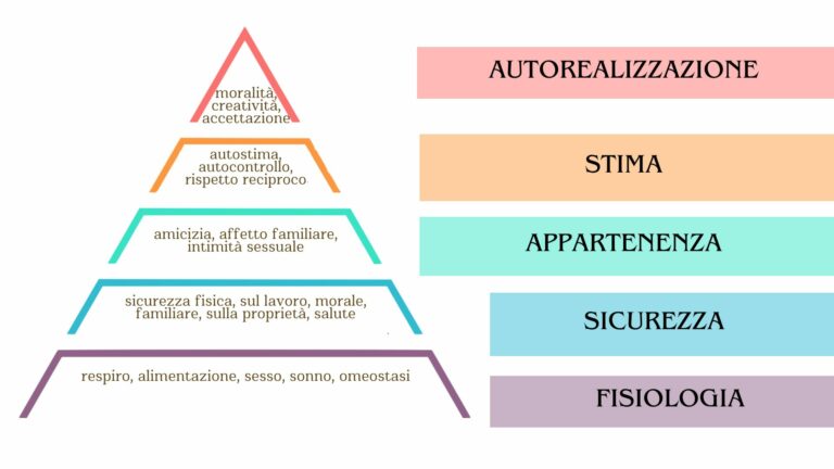 piramide di maslow