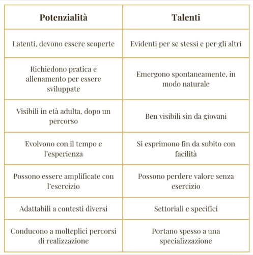 tabella che confronta le caratteristiche delle potenzialità e dei talenti